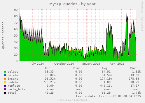 MySQL queries