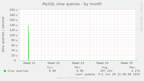 MySQL slow queries