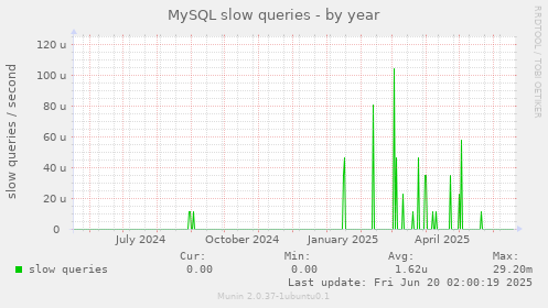 MySQL slow queries