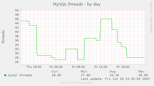 MySQL threads