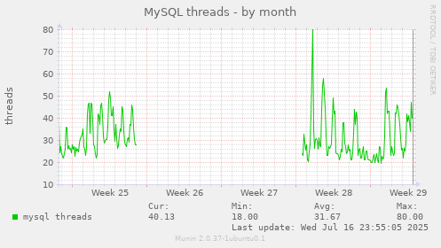 MySQL threads