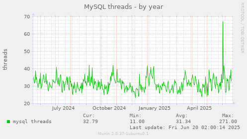 MySQL threads