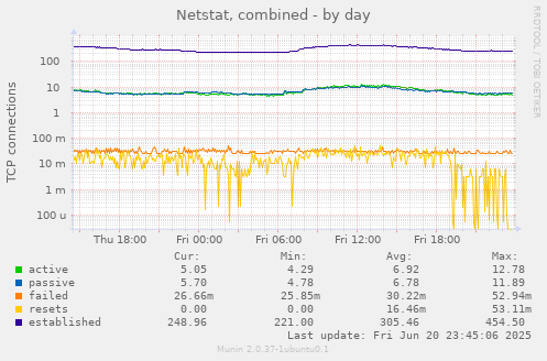 Netstat, combined
