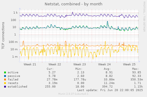 Netstat, combined