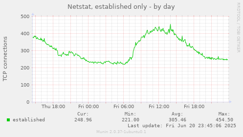 Netstat, established only