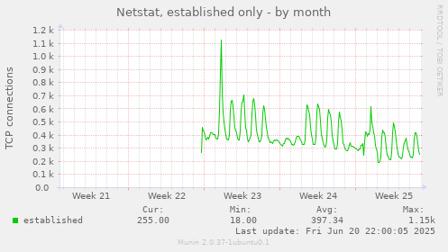 Netstat, established only