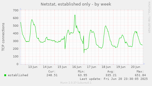 Netstat, established only