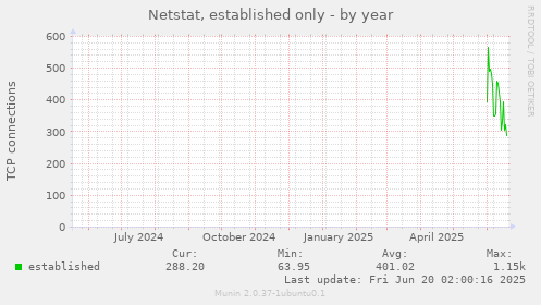 Netstat, established only