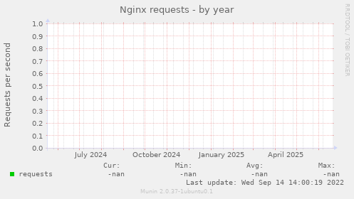 Nginx requests