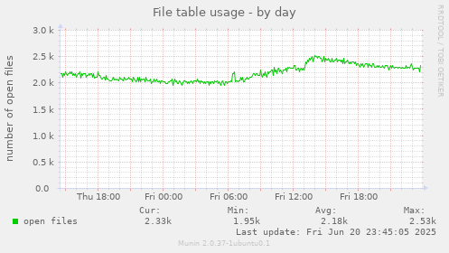 File table usage