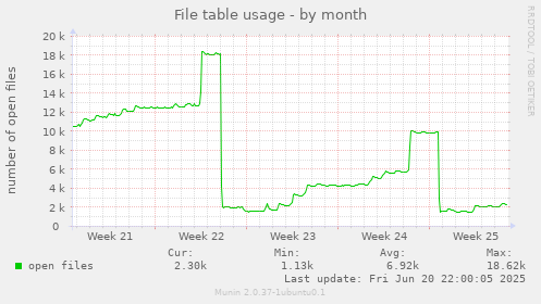 File table usage
