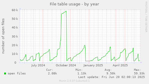 File table usage