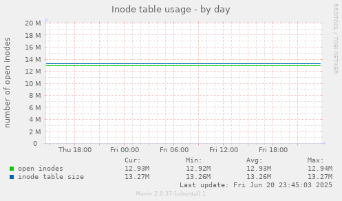 Inode table usage