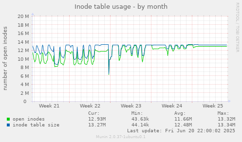 Inode table usage