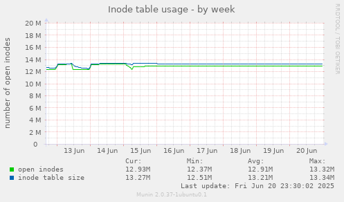Inode table usage