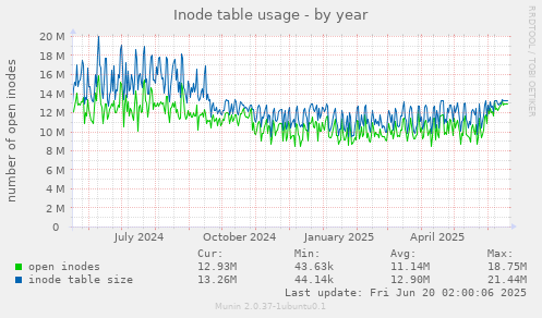 Inode table usage