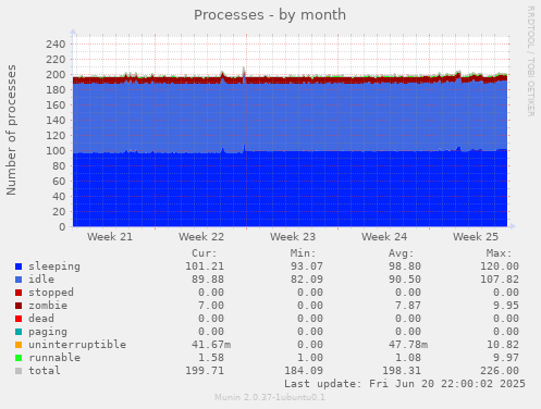 Processes