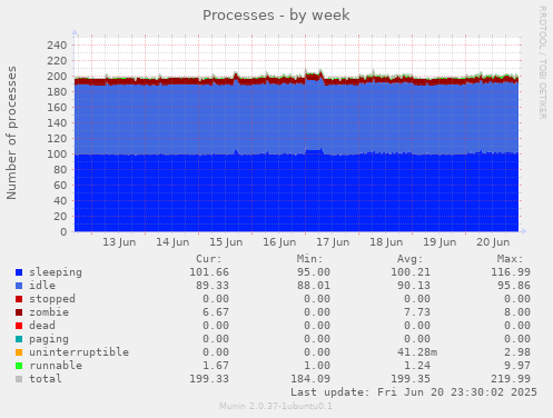 Processes