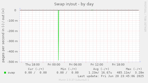 Swap in/out