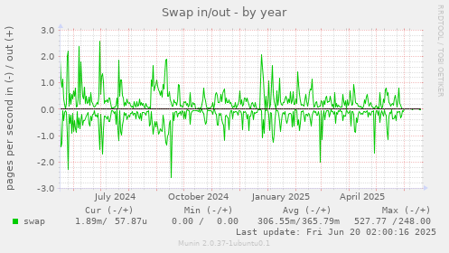 Swap in/out