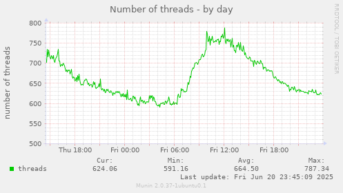 Number of threads