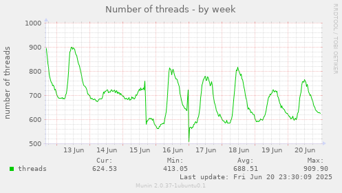 Number of threads