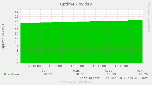 Uptime