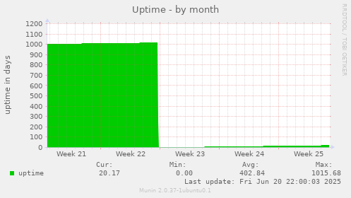 Uptime