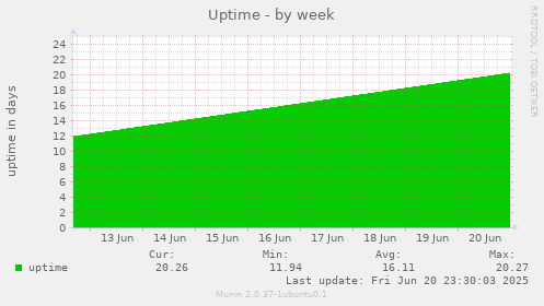 Uptime