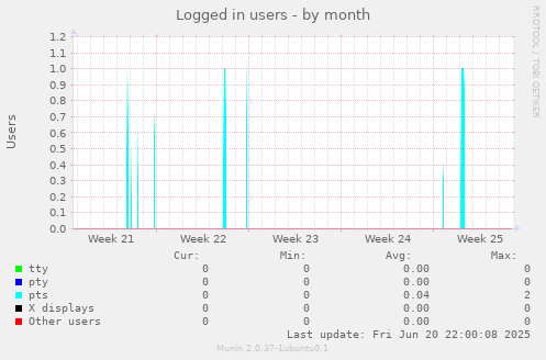 Logged in users