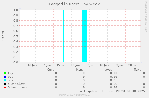 Logged in users