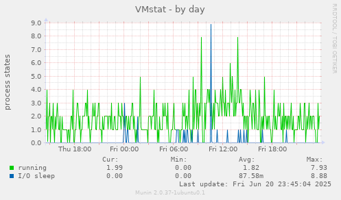VMstat