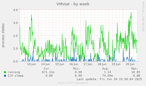 VMstat