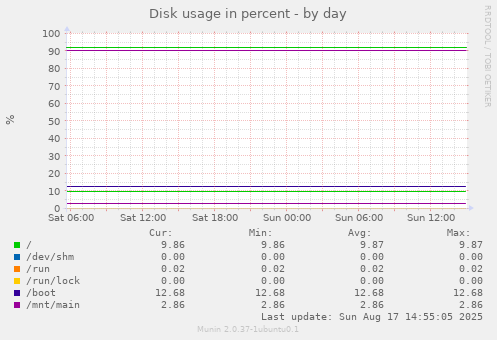 Disk usage in percent