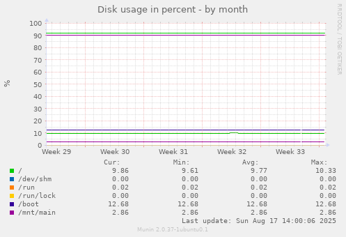 Disk usage in percent