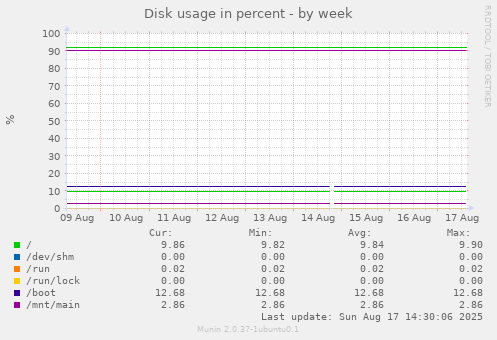 Disk usage in percent