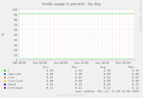 daily graph