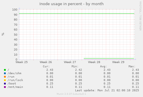 monthly graph