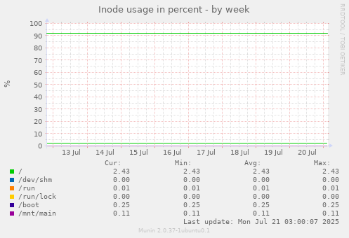 weekly graph