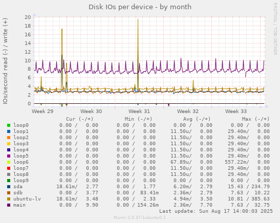 Disk IOs per device