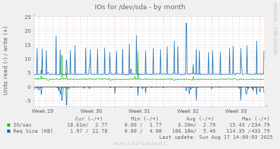 IOs for /dev/sda