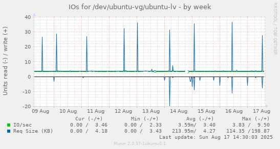 IOs for /dev/ubuntu-vg/ubuntu-lv