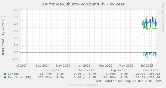 IOs for /dev/ubuntu-vg/ubuntu-lv