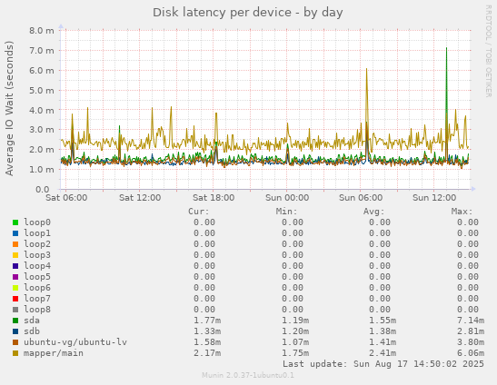 Disk latency per device