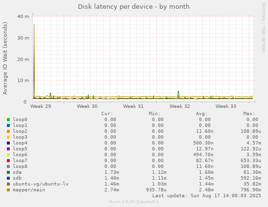 Disk latency per device