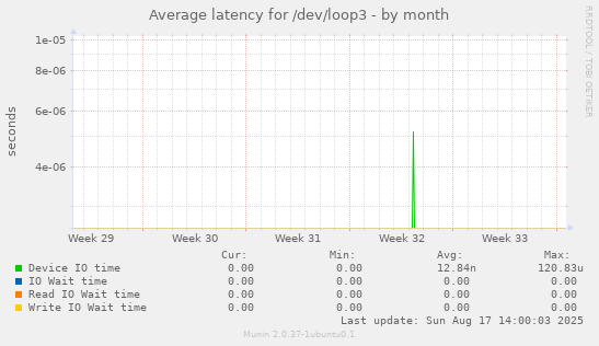 Average latency for /dev/loop3