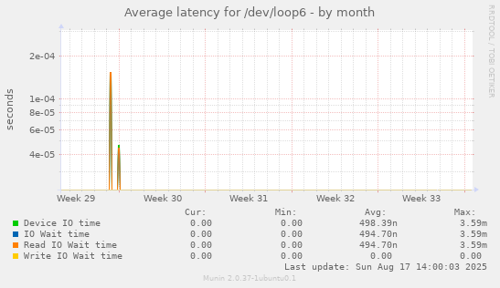 Average latency for /dev/loop6