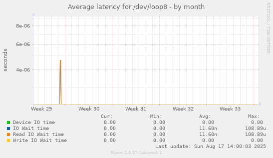Average latency for /dev/loop8