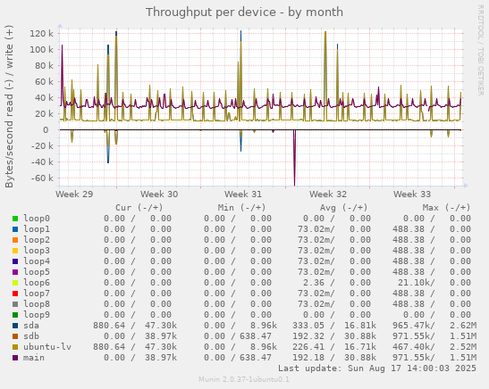 Throughput per device