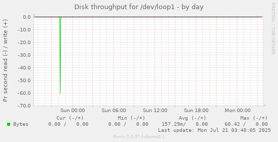 daily graph